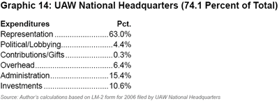 Graphic 14: UAW National Headquarters (74.1 Percent of Total) - click to enlarge