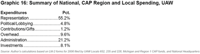 Graphic 16: Summary of National, CAP Region and Local Spending, UAW - click to enlarge