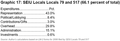 Graphic 17: SEIU Locals 79 and 517 (66.1 Percent of Total) - click to enlarge