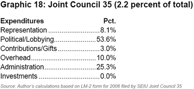 Graphic 18: Joint Council 35 (2.2 Percent of Total) - click to enlarge
