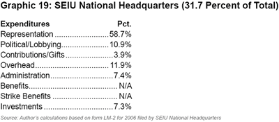 Graphic 19: SEIU National Headquarters (31.7 Percent of Total) - click to enlarge