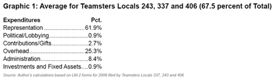Graphic 1: Average for Teamsters Locals 243, 337 and 406 (67.5 percent of Total) - click to enlarge
