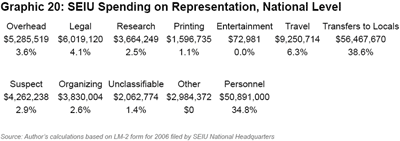 Graphic 20: SEIU Spending on Representation, National Level - click to enlarge