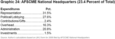 Graphic 24: AFSCME National Headquarters (23.4 Percent of Total) - click to enlarge