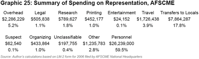 Graphic 25: Summary of Spending on Representation, AFSCME - click to enlarge