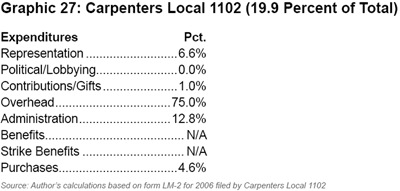 Graphic 27: Carpenters Local 1102 (19.9 Percent of Total) - click to enlarge