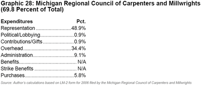 Graphic 28: Michigan Regional Council of Carpenters and Millwrights (69.8 Percent of Total) - click to enlarge