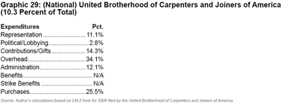 Graphic 29: (National) United Brotherhood of Carpenters and Joiners of America (10.3 Percent of Total) - click to enlarge