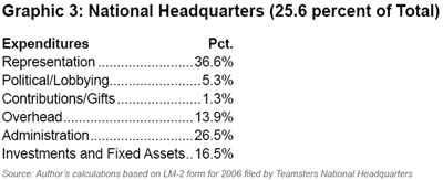 Graphic 3: National Headquarters (25.6 percent of Total) - click to enlarge