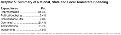 Graphic 5: Summary of National, State and Local Teamsters Spending - click to enlarge