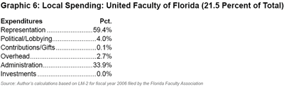 Graphic 6: Local Spending: United Faculty of Florida (21.5 percent of Total) - click to enlarge
