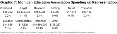 Graphic 7: Michigan Education Association Spending on Representation - click to enlarge