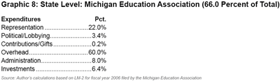 Graphic 8: State Level: Michigan Education Association (66.0 Percent of Total) - click to enlarge