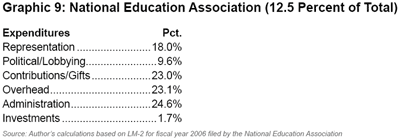 Graphic 9: National Education Association (12.5 Percent of Total) - click to enlarge