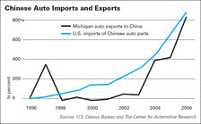 Chinese Auto Imports and Exports