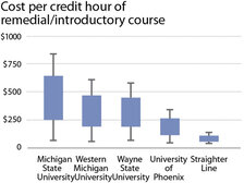 Cost per credit hour of remedial/introductory course