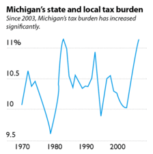 Tax Burden chart