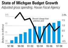 MI Budget Growth