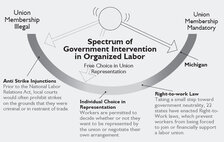 Spectrum of Government Intervention