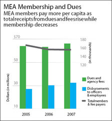 MEA Membership and Dues