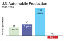US Auto Production