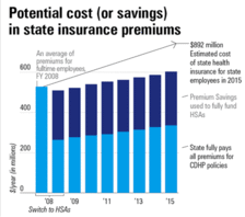 State Insurance Premiums