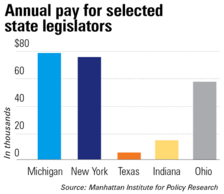 State Legislators Annual Pay