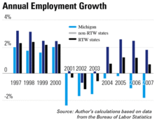Annual Employment Growth