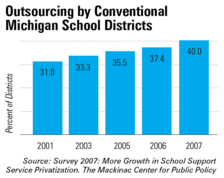 Conventional Outsourcing