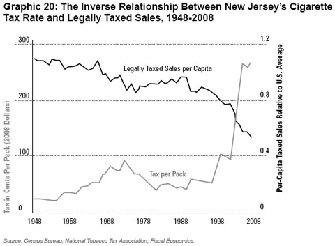 Graphic 20: The Inverse Relationship Between New Jersey's Cigarette Tax Rate and Legally Taxed Sales, 1948-2008 - click to enlarge