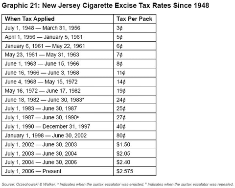 Graphic 21: New Jersey Cigarette Excise Tax Rates Since 1948 - click to enlarge
