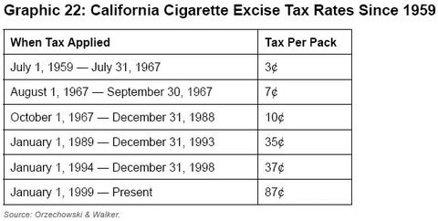 Graphic 22: California Cigarette Excise Tax Rates Since 1959 - click to enlarge