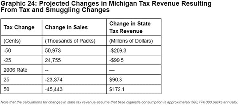 Graphic 24: Projected Changes in Michigan Tax Revenue Resulting From Tax and Smuggling Changes - click to enlarge