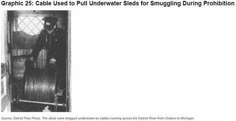 Graphic 25: Cable Used to Pull Underwater Sleds for Smuggling During Prohibition - click to enlarge