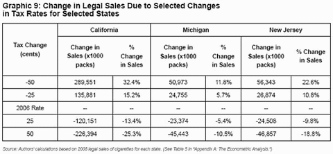 Graphic 9: Change in Legal Sales Due to Selected Changes in Tax Rates for Selected States - click to enlarge