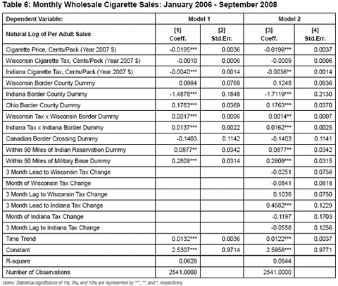 Table 6: Monthly Wholesale Cigarette Sales: January 2006 - September 2008 - click to enlarge