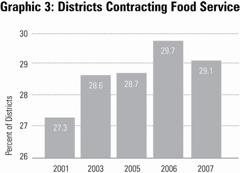 Graphic 3: Districts Contracting Food Service - click to enlarge