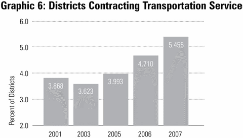 Graphic 6: Districts Contracting Transportation Service - click to enlarge