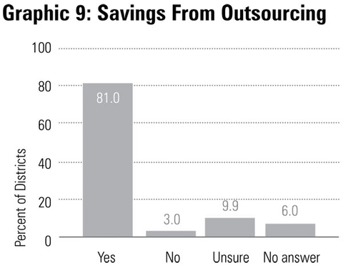 Graphic 9: Savings from Outsourcing - click to enlarge