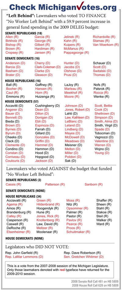 “Left Behind”: Lawmakers who voted to finance 
“No Worker Left Behind” with a 59.9 percent increase in general fund spending in the 2009 DELEG budget - click to enlarge