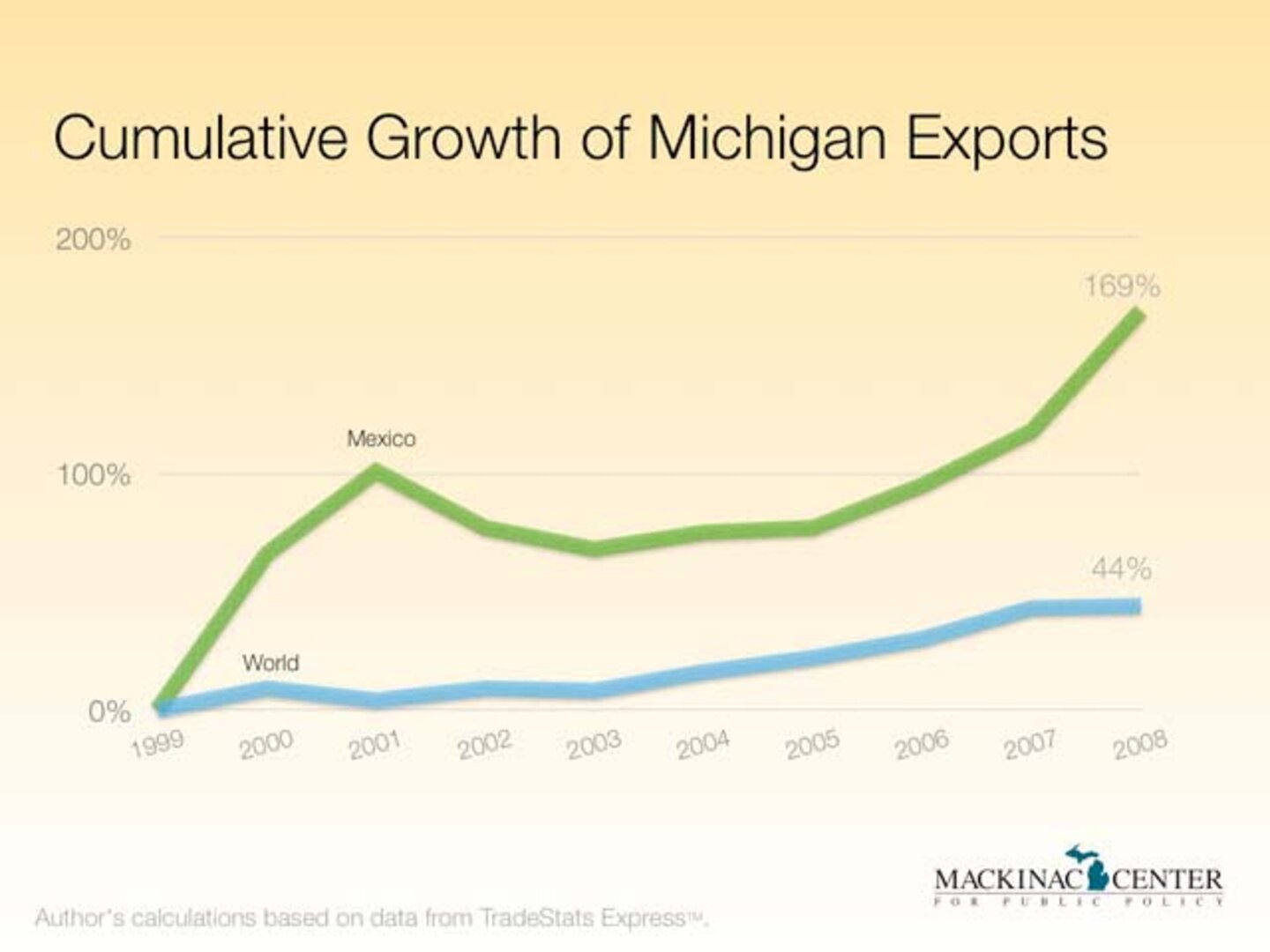 Michigan Exports Are the Bright Spot in the Dark Economy Mackinac Center