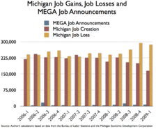 Michigan Job Gains, Job Losses and MEGA Job Announcements