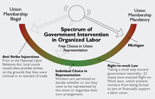Spectrum of Government Intervention in Organized Labor