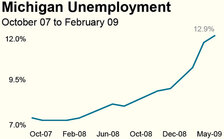 Michigan Unemployment graph