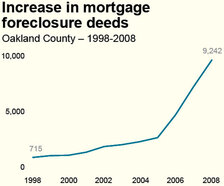 Increase in mortgage foreclosure deeds