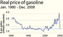 Real price of gasoline
