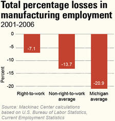 Total percentage losses in manufacturing employment