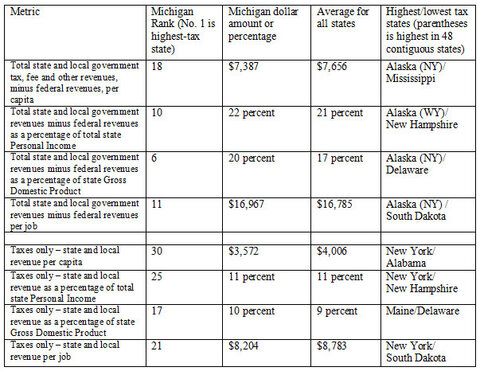 Chart 1: Michigan's Many Tax Ranks - click to enlarge