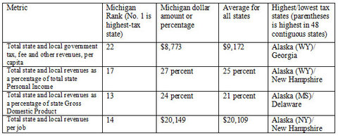 Chart 2: Michigan's Many Tax Ranks - click to enlarge
