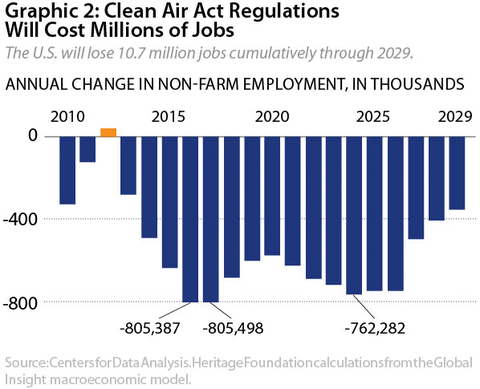 Graphic 2: Clean Air Act Regulations Will Cost Millions of Jobs - click to enlarge